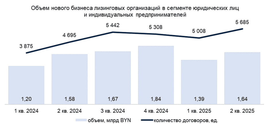 4-Объем нового бизнеса лизинговых организаций в сегменте юридических лиц и индивидуальных предпринимателей.png