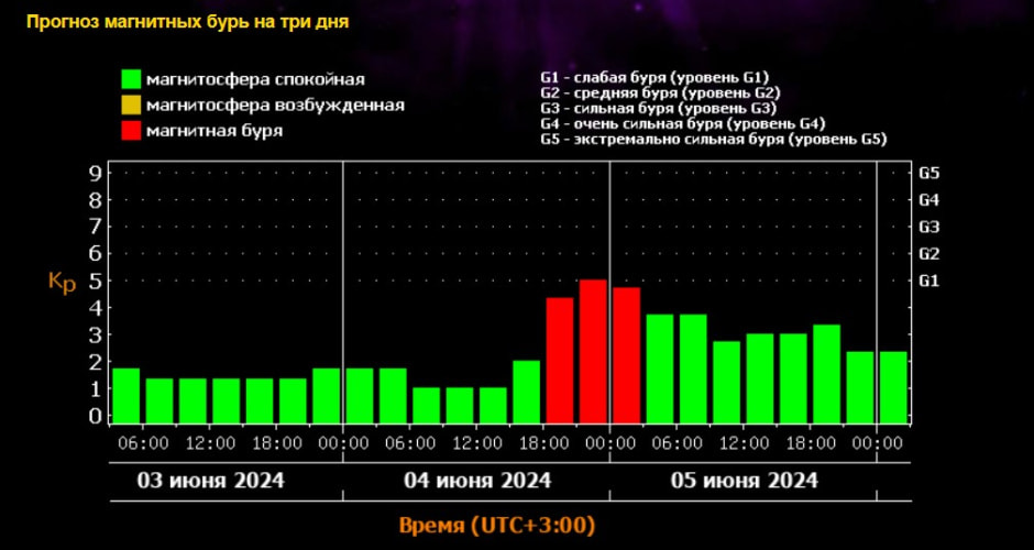 Магнитная буря прогноз.jpg