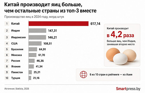 Китай производит больше 600 млрд яиц в год. Какие страны вошли в мировой топ-10