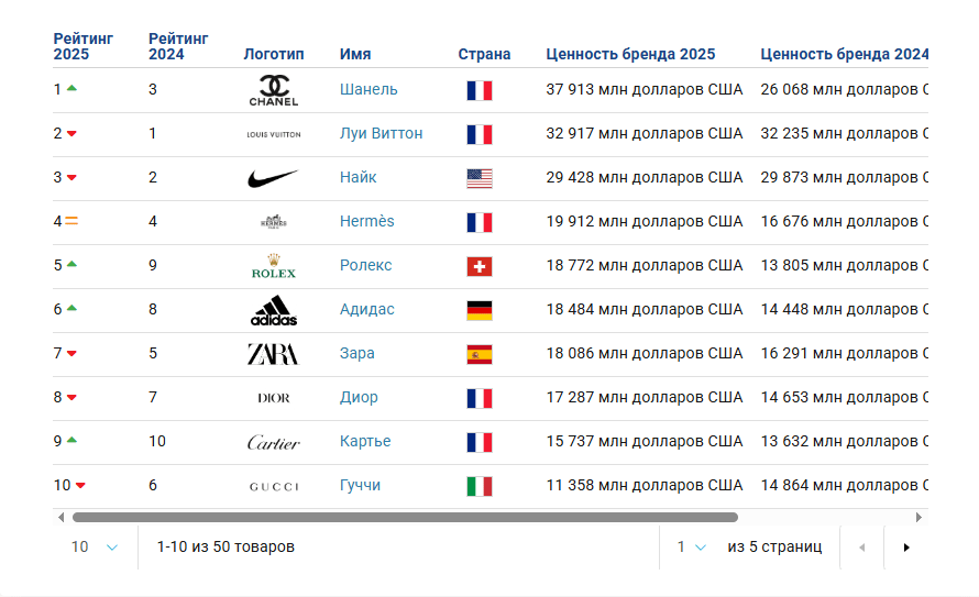 рейтинг брендов одежды 2025