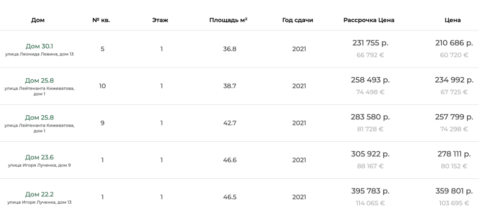 Стоимость квартир в Минске