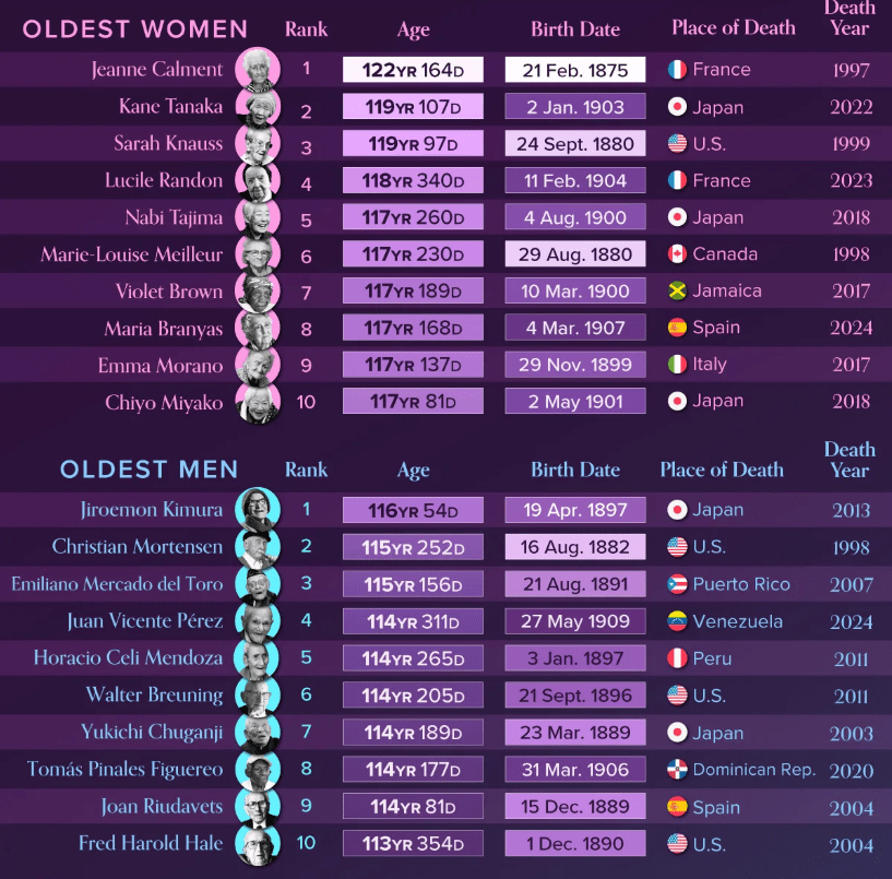 рейтинг самых долгоживущих
