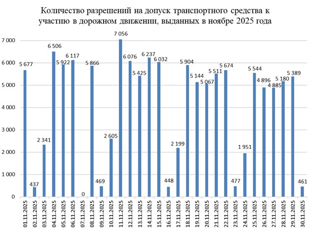 сколько авто прошли ТО в ноябре 2025 года