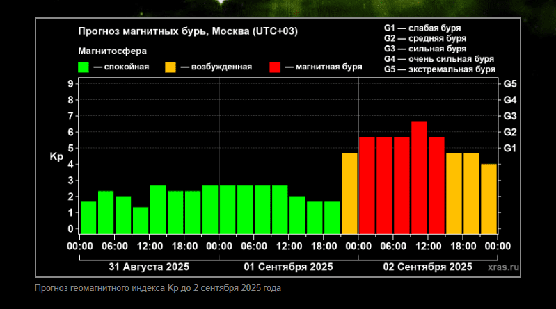 магнитная буря