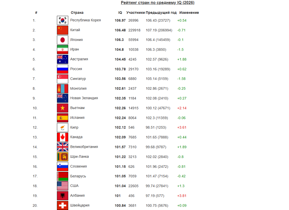рейтинг IQ-страны