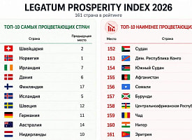 Беларусь заняла 132-е место в мировом рейтинге процветания