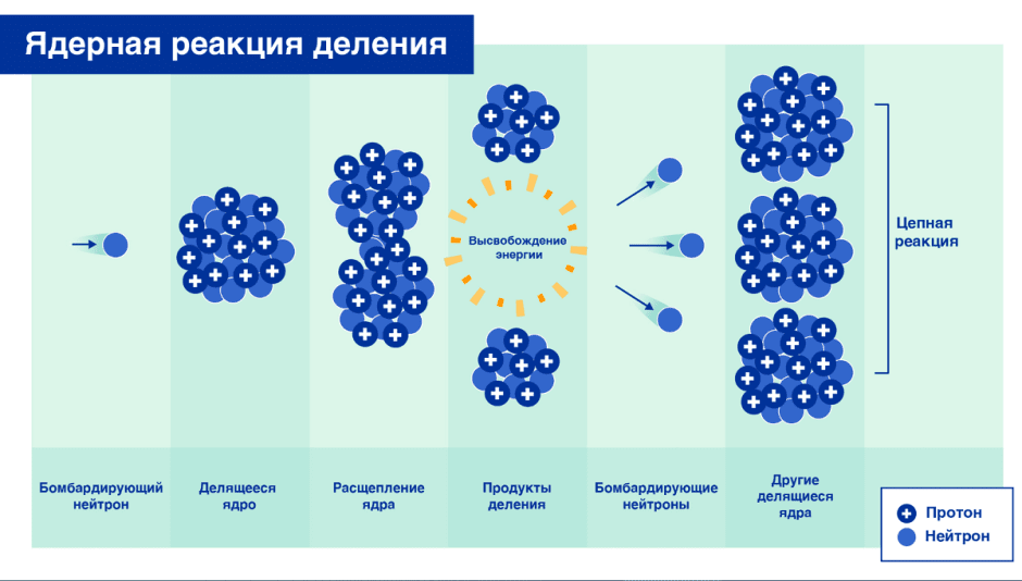 ядерная реакция деления