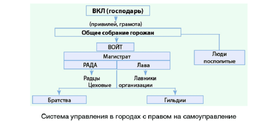 система управления в городах с правом система управления в городах с правом